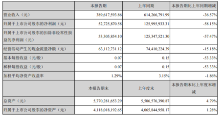 眾生藥業(yè)一季度營收、凈利雙下滑