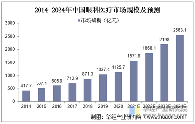 全球及中國眼科醫(yī)療服務行業(yè)現(xiàn)狀及競爭格局分析,愛爾眼科賽道領跑「圖」